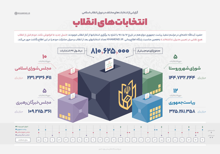 اینفوگرافی|انتخابات‌های انقلاب