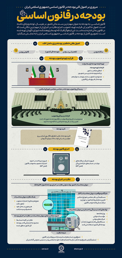 اینفوگرافی|بودجه در قانون اساسی جمهوری اسلامی ایران